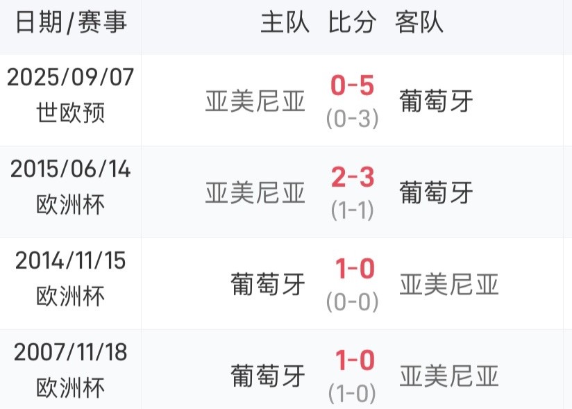 ऊपरी हाथ हासिल करो! पुर्तगाल और आर्मेनिया ने पिछली चार बैठकें जीती हैं